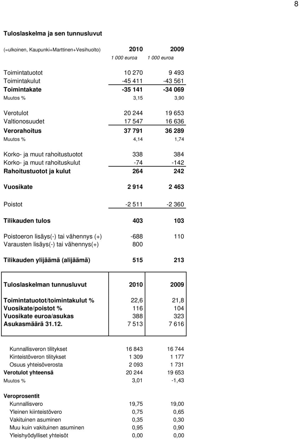 Rahoitustuotot ja kulut 264 242 Vuosikate 2 914 2 463 Poistot -2 511-2 360 Tilikauden tulos 403 103 Poistoeron lisäys(-) tai vähennys (+) -688 110 Varausten lisäys(-) tai vähennys(+) 800 Tilikauden