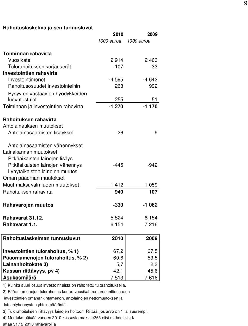 Antolainasaamisten lisäykset -26-9 Antolainasaamisten vähennykset Lainakannan muutokset Pitkäaikaisten lainojen lisäys Pitkäaikaisten lainojen vähennys -445-942 Lyhytaikaisten lainojen muutos Oman