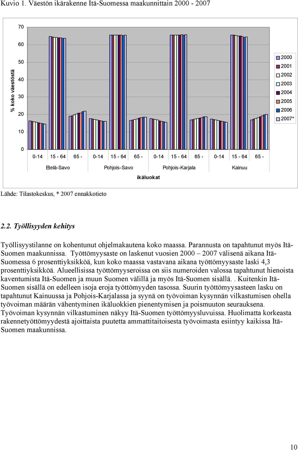 Etelä-Savo Pohjois-Savo Pohjois-Karjala Kainuu ikäluokat Lähde: Tilastokeskus, * 2007 ennakkotieto 2.2. Työllisyyden kehitys Työllisyystilanne on kohentunut ohjelmakautena koko maassa.