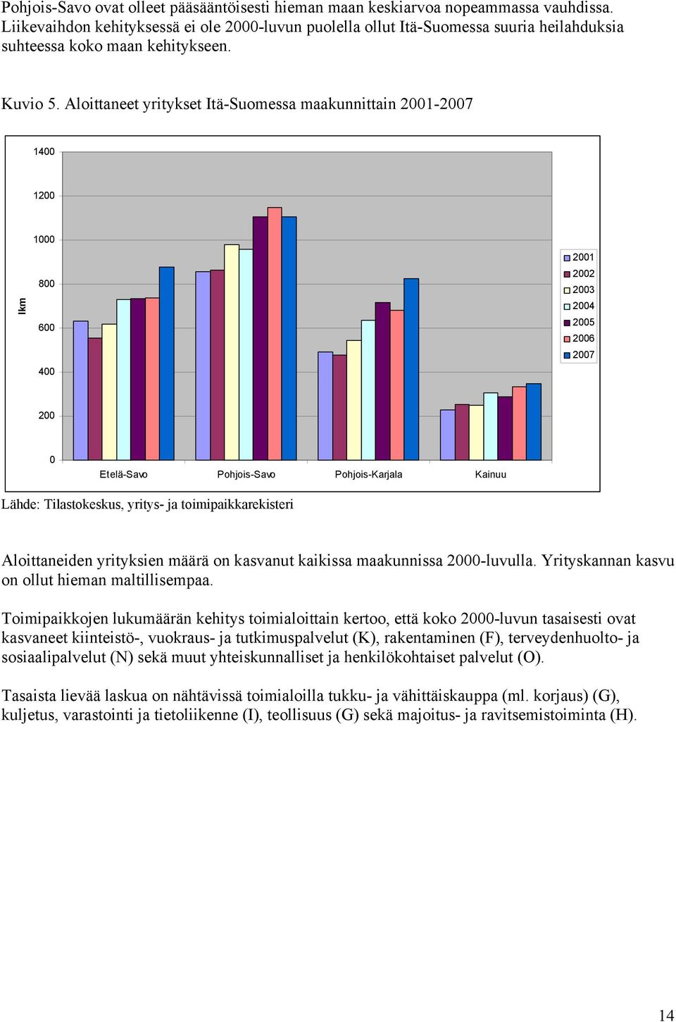 Aloittaneet yritykset Itä-Suomessa maakunnittain 2001-2007 1400 1200 lkm 1000 800 600 400 2001 2002 2003 2004 2005 2006 2007 200 0 Etelä-Savo Pohjois-Savo Pohjois-Karjala Kainuu Lähde: Tilastokeskus,