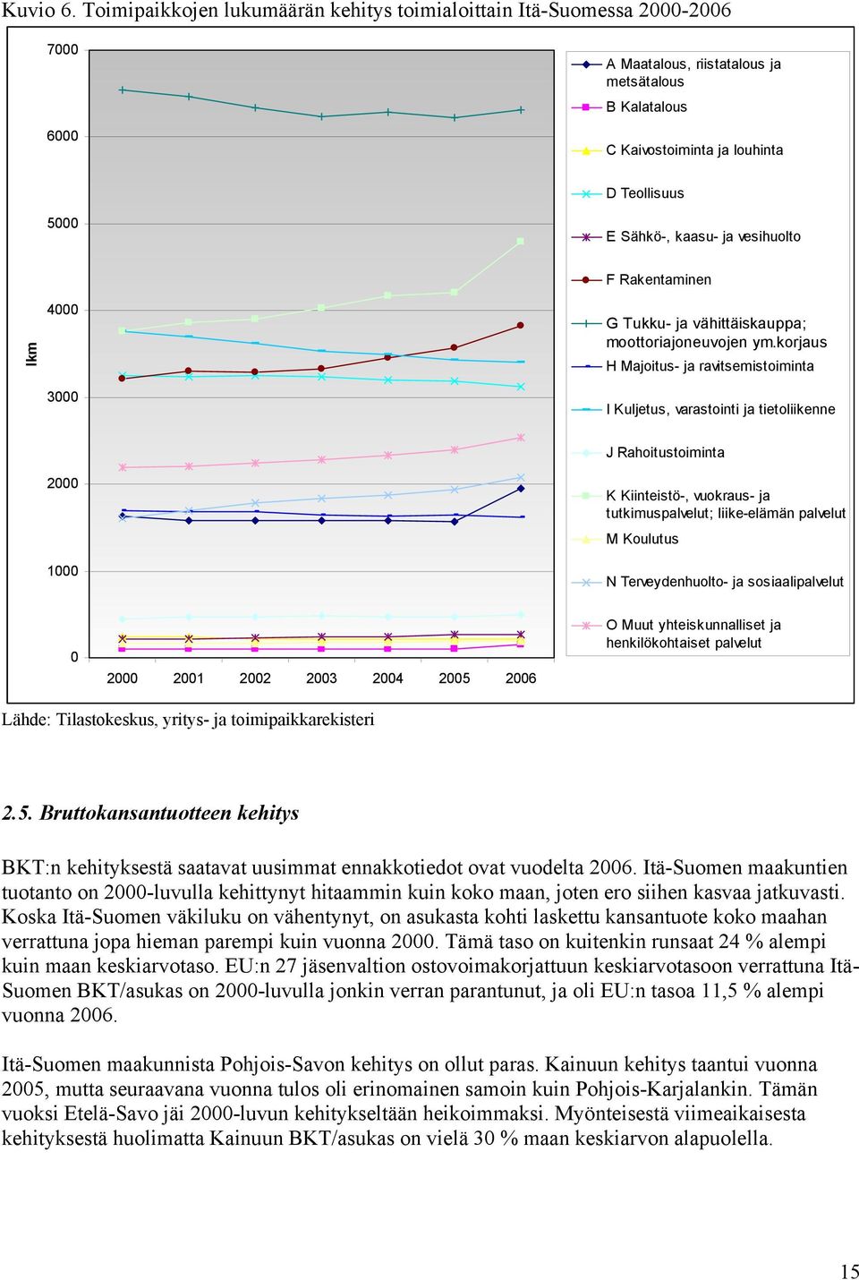 ja vesihuolto F Rakentaminen lkm 4000 3000 G Tukku- ja vähittäiskauppa; moottoriajoneuvojen ym.