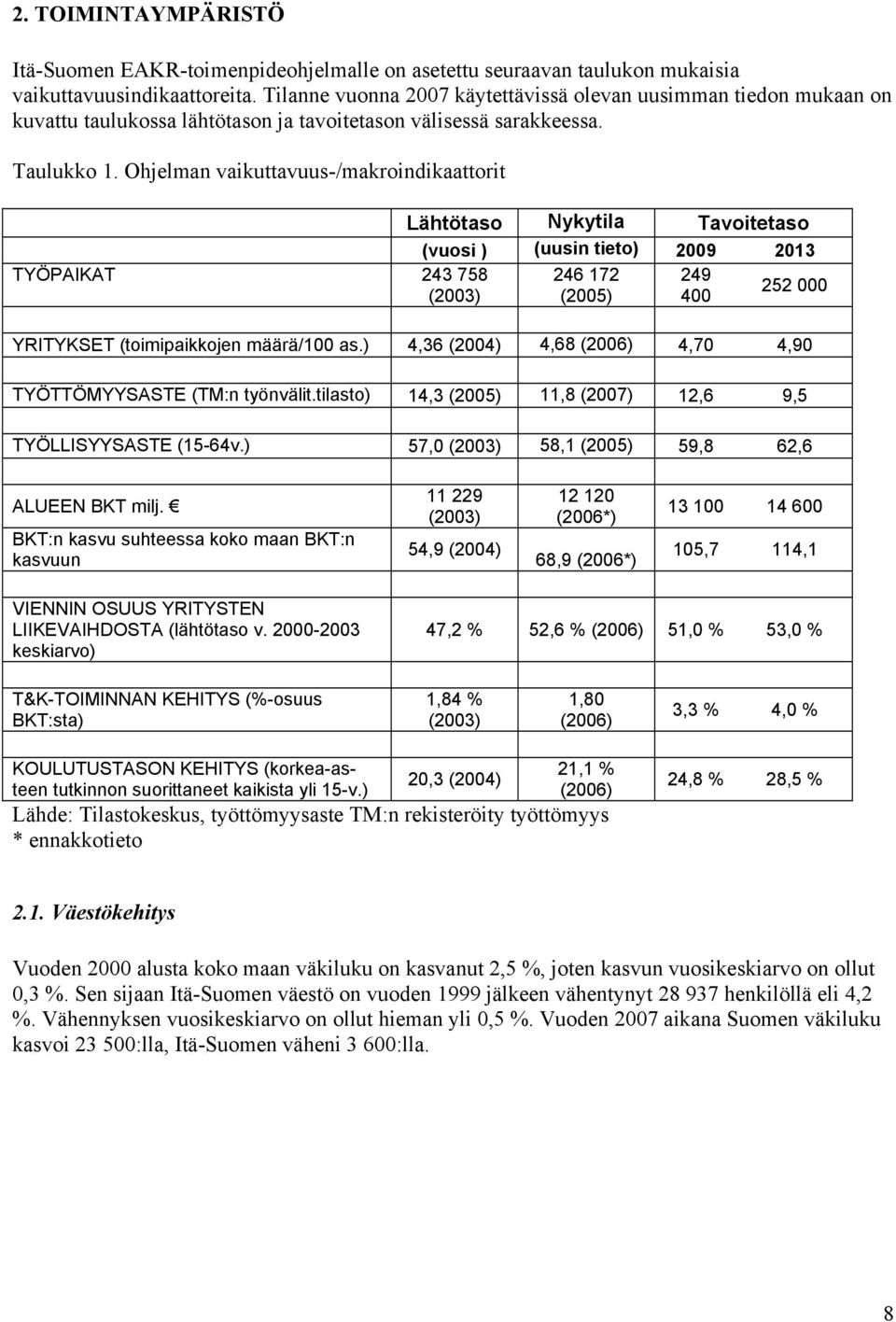 Ohjelman vaikuttavuus-/makroindikaattorit Lähtötaso Nykytila Tavoitetaso (vuosi ) (uusin tieto) 2009 2013 TYÖPAIKAT 243 758 246 172 249 252 000 (2003) (2005) 400 YRITYKSET (toimipaikkojen määrä/100