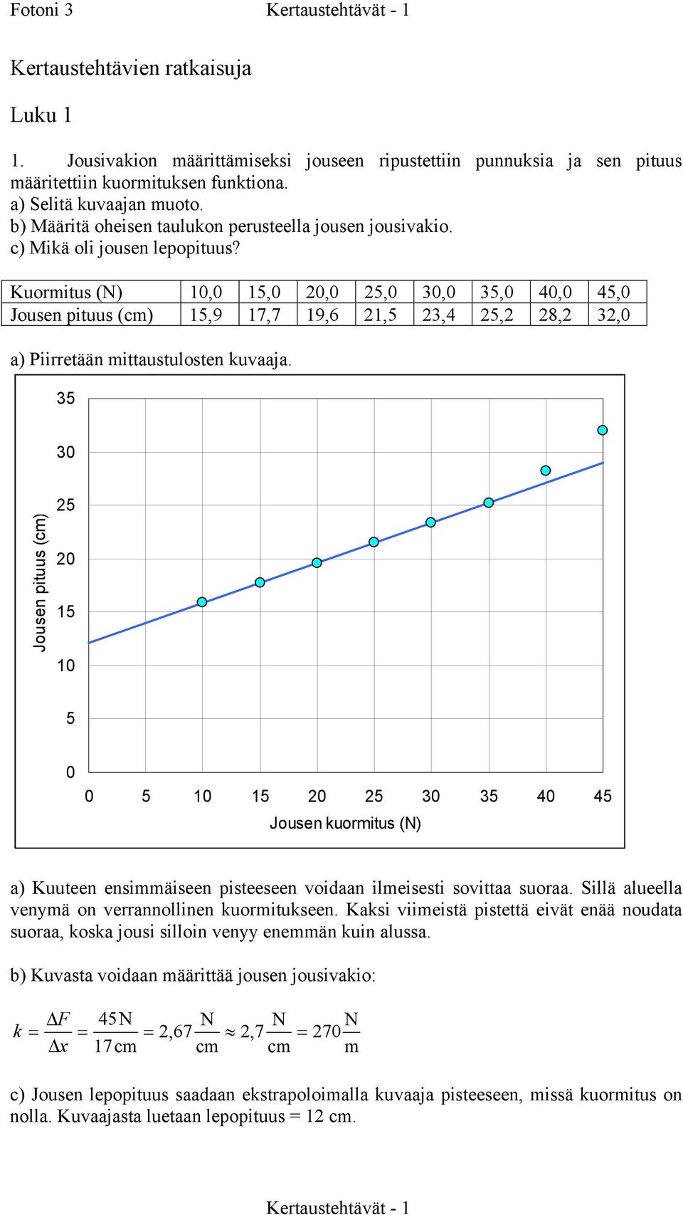 Kuritu (N) 10,0 15,0 20,0 25,0 30,0 35,0 40,0 45,0 Jue ituu (c) 15,9 17,7 19,6 21,5 23,4 25,2 28,2 32,0 a) Piirretää ittautulte kuvaaja.