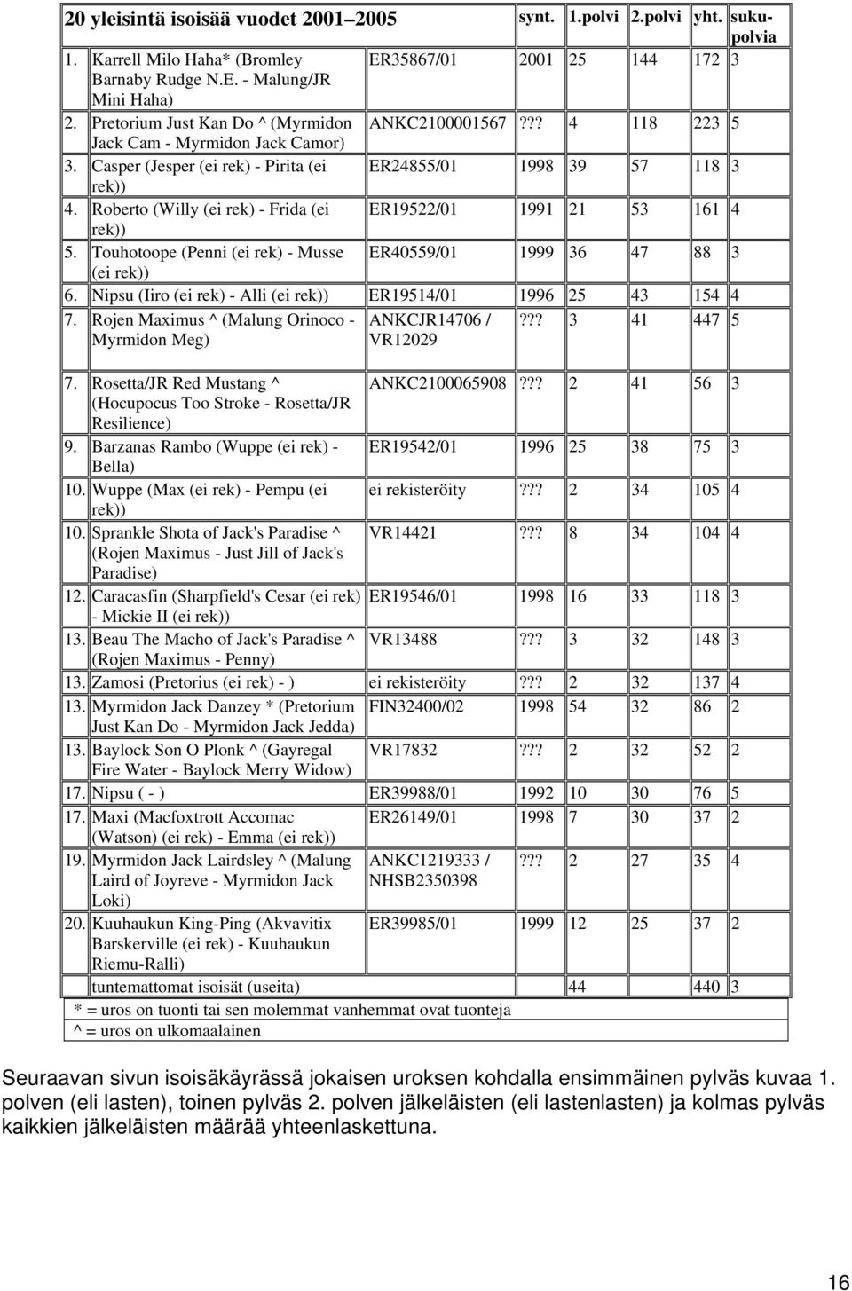 Roberto (Willy (ei rek) - Frida (ei ER19522/01 1991 21 53 161 4 rek)) 5. Touhotoope (Penni (ei rek) - Musse ER40559/01 1999 36 47 88 3 (ei rek)) 6.