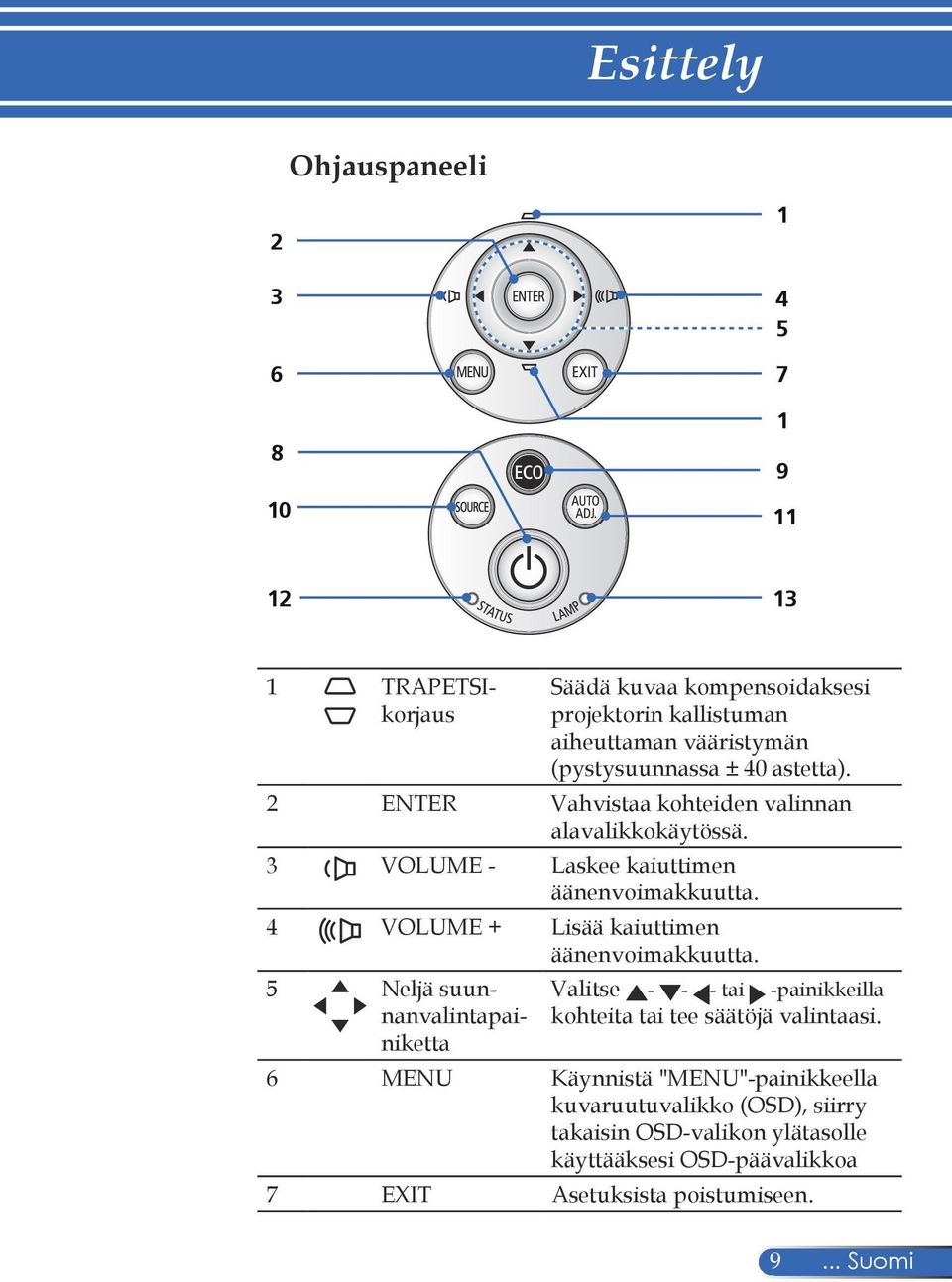 4 VOLUME + Lisää kaiuttimen äänenvoimakkuutta. 5 Neljä suunnanvalintapainiketta Valitse - - - tai -painikkeilla kohteita tai tee säätöjä valintaasi.