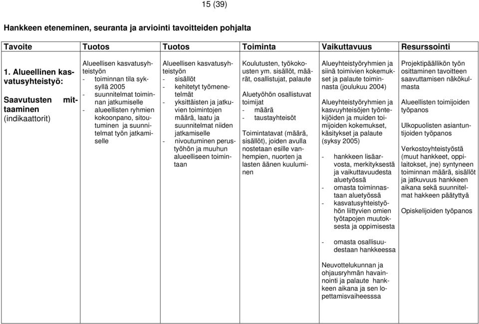 jatkamiselle Alueellisen kasvatusyhteistyön - sisällöt - kehitetyt työmenetelmät - yksittäisten ja jatkuvien toimintojen määrä, laatu ja suunnitelmat niiden jatkamiselle - nivoutuminen perustyöhön ja