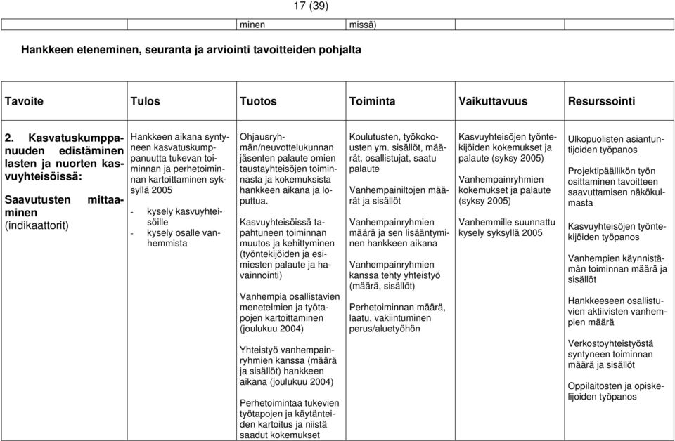 kartoittaminen syksyllä 2005 - kysely kasvuyhteisöille - kysely osalle vanhemmista Ohjausryhmän/neuvottelukunnan jäsenten palaute omien taustayhteisöjen toiminnasta ja kokemuksista hankkeen aikana ja