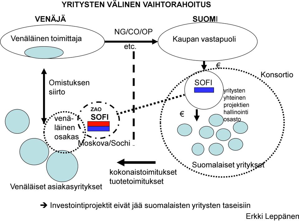 yritysten yhteinen projektien hallinointi osasto Konsortio Venäläiset asiakasyritykset