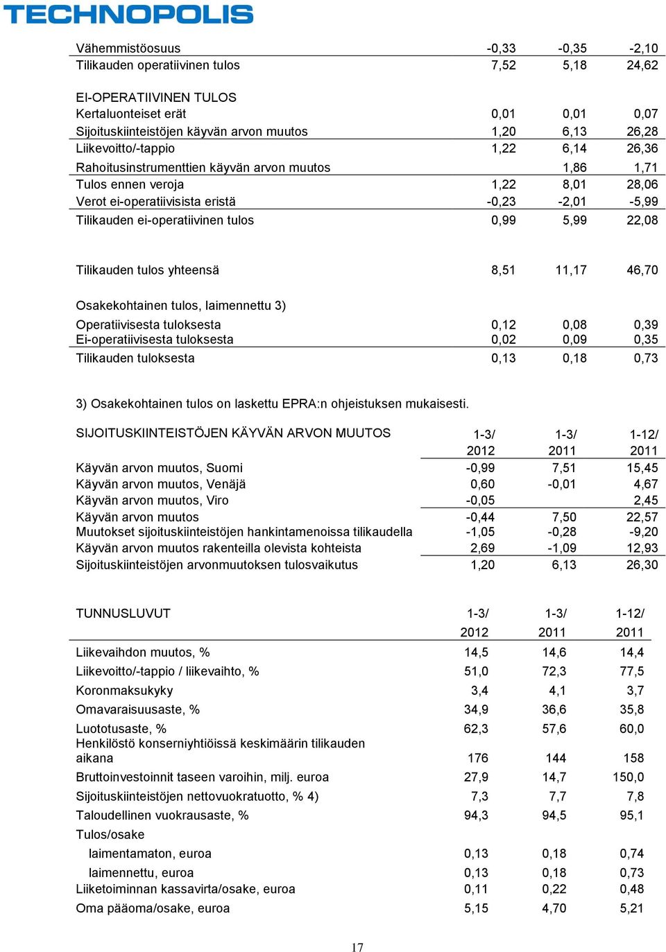 tulos 0,99 5,99 22,08 Tilikauden tulos yhteensä 8,51 11,17 46,70 Osakekohtainen tulos, laimennettu 3) Operatiivisesta tuloksesta 0,12 0,08 0,39 Ei-operatiivisesta tuloksesta 0,02 0,09 0,35 Tilikauden