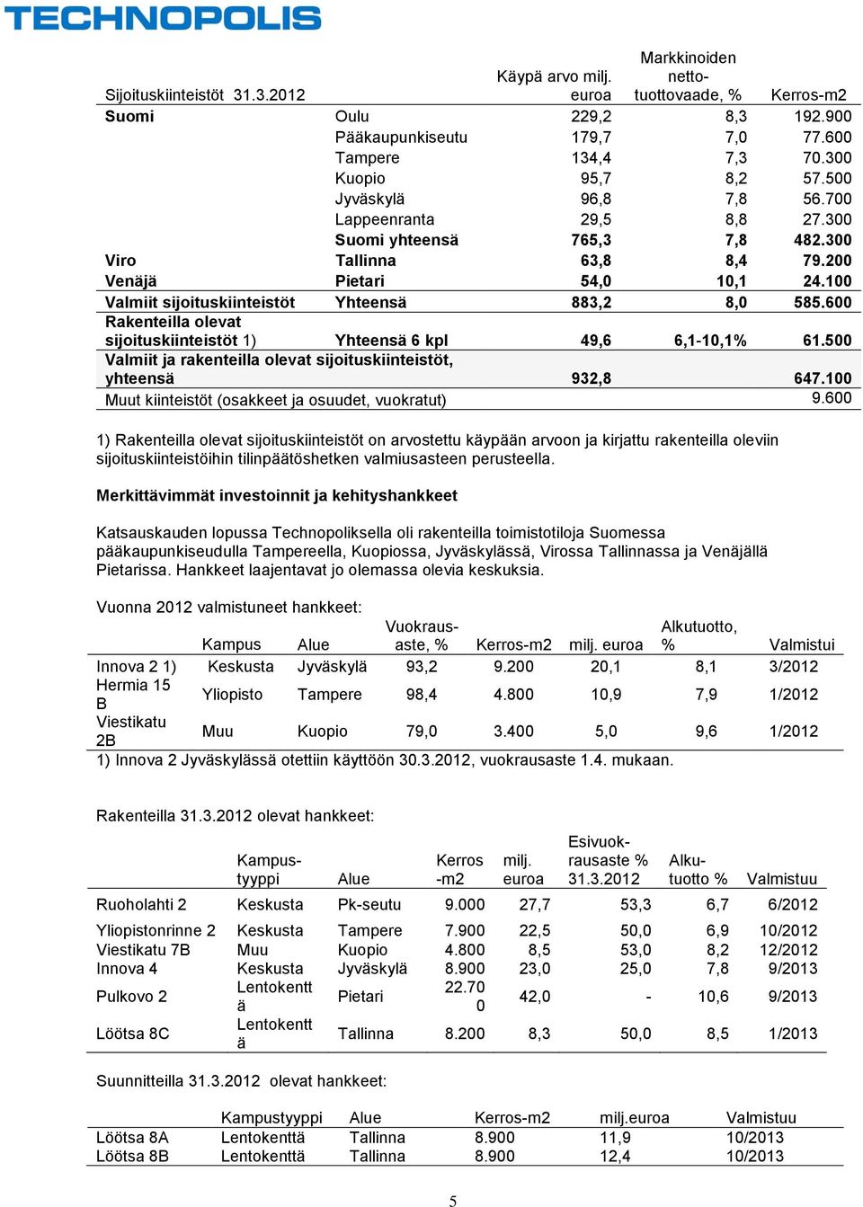 100 Valmiit sijoituskiinteistöt Yhteensä 883,2 8,0 585.600 Rakenteilla olevat sijoituskiinteistöt 1) Yhteensä 6 kpl 49,6 6,1-10,1% 61.