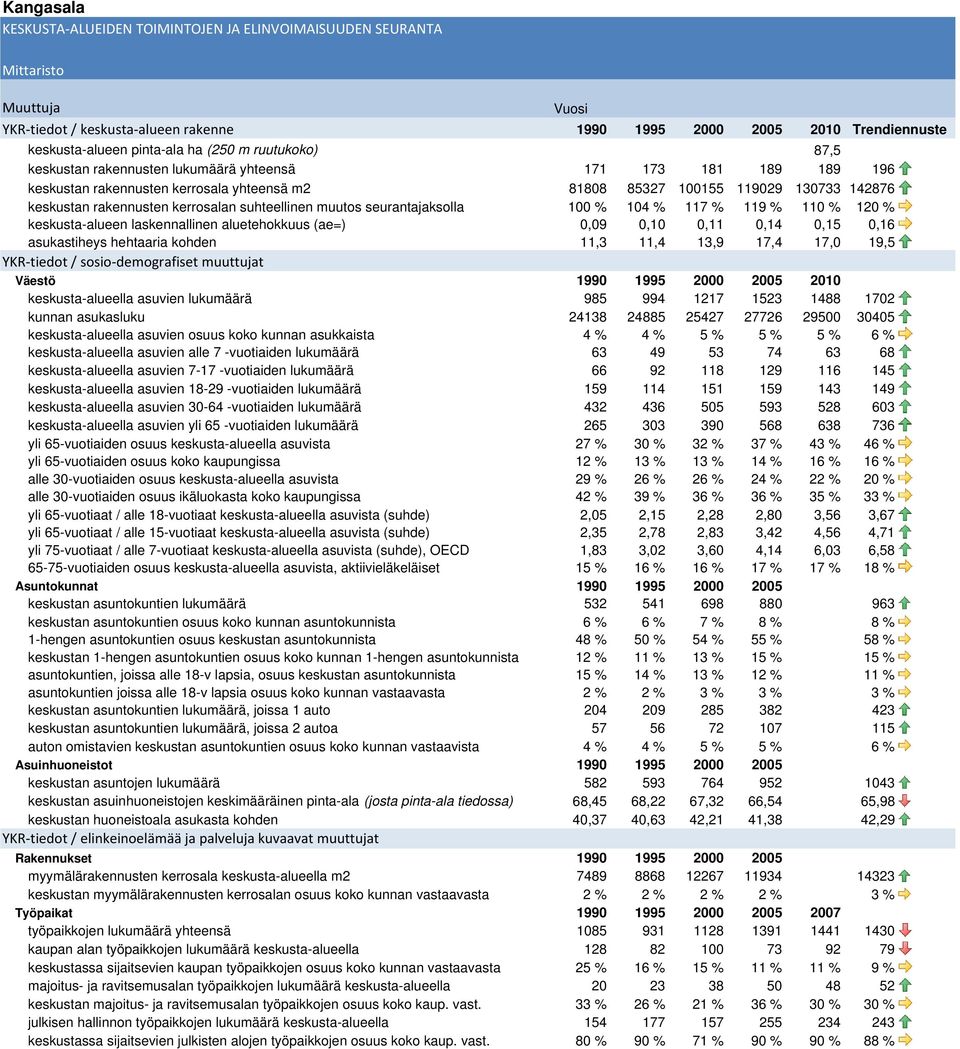 kerrosalan suhteellinen uutos seurantajaksolla 100 % 104 % 117 % 119 % 110 % 120 % 0 keskusta-alueen laskennallinen aluetehokkuus (ae=) 0,09 0,10 0,11 0,14 0,15 0,16 0 asukastiheys hehtaaria kohden