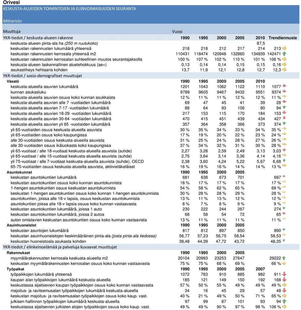 kerrosalan suhteellinen uutos seurantajaksolla 100 % 107 % 102 % 110 % 101 % 106 % 0 keskusta-alueen laskennallinen aluetehokkuus (ae=) 0,13 0,14 0,14 0,15 0,15 0,16 0 asukastiheys hehtaaria kohden