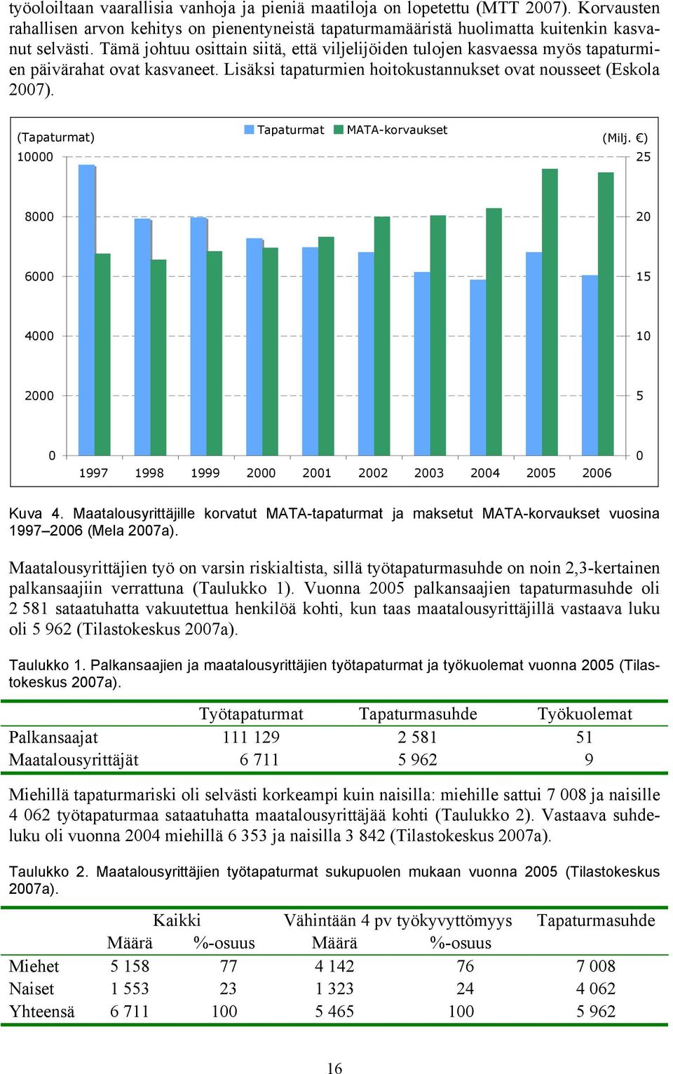(Tapaturmat) 10000 Tapaturmat MATA-korvaukset (Milj. ) 25 8000 20 6000 15 4000 10 2000 5 0 1997 1998 1999 2000 2001 2002 2003 2004 2005 2006 0 Kuva 4.