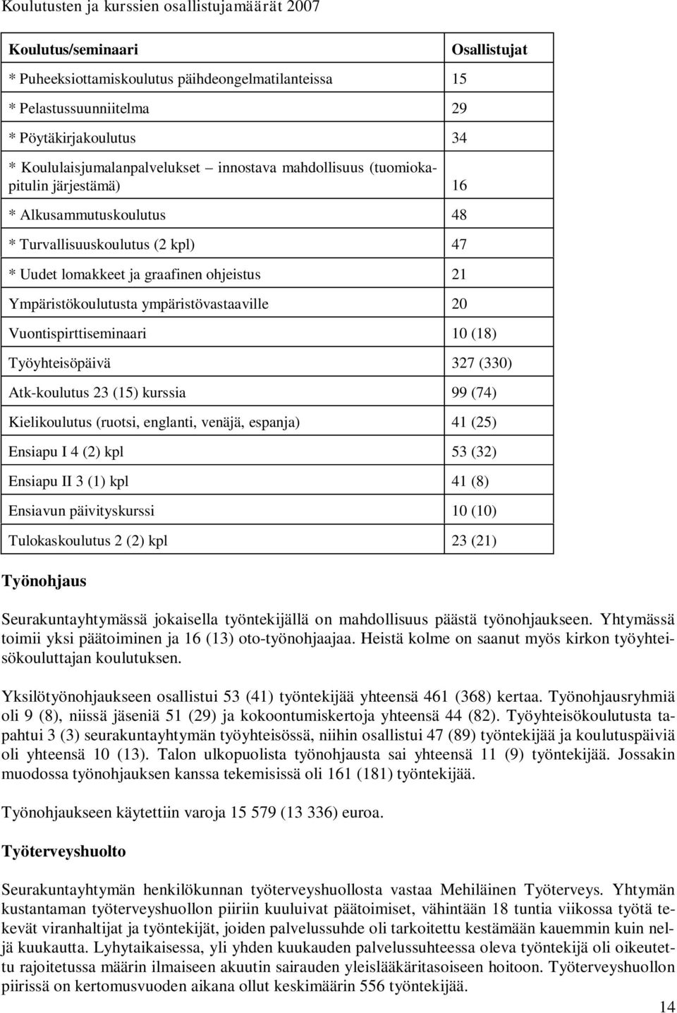 20 Työnohjaus Seurakuntayhtymässä jokaisella työntekijällä on mahdollisuus päästä työnohjaukseen. Yhtymässä toimii yksi päätoiminen ja 16 (13) oto-työnohjaajaa.