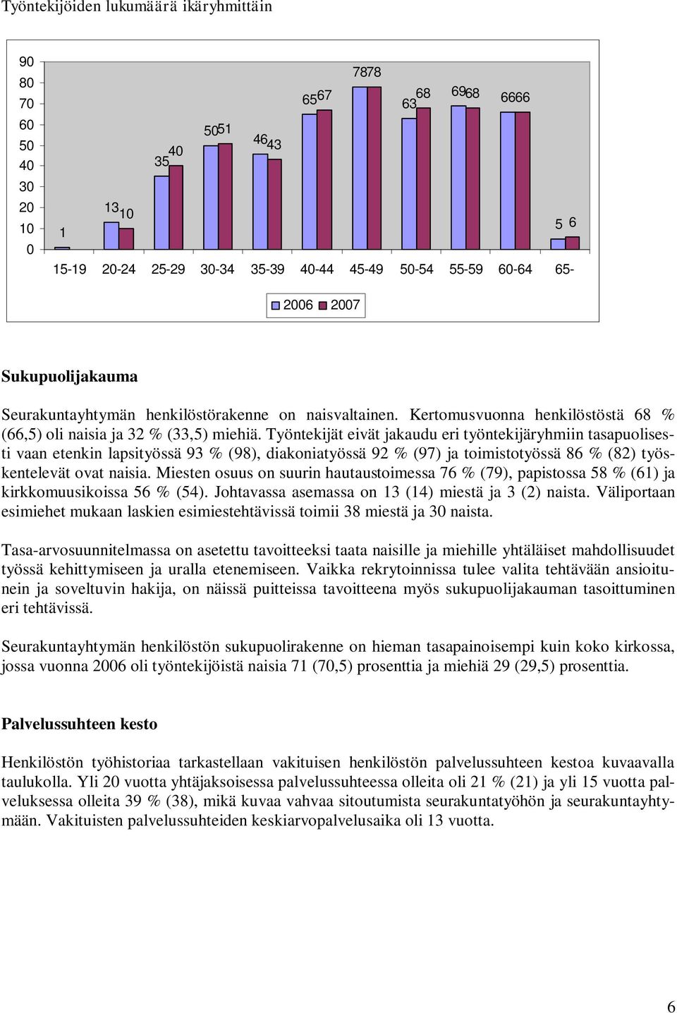 Työntekijät eivät jakaudu eri työntekijäryhmiin tasapuolisesti vaan etenkin lapsityössä 93 % (98), diakoniatyössä 92 % (97) ja toimistotyössä 86 % (82) työskentelevät ovat naisia.