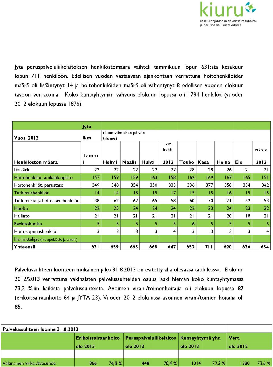 Koko kuntayhtymän vahvuus elokuun lopussa oli 1794 henkilöä (vuoden 2012 elokuun lopussa 1876).