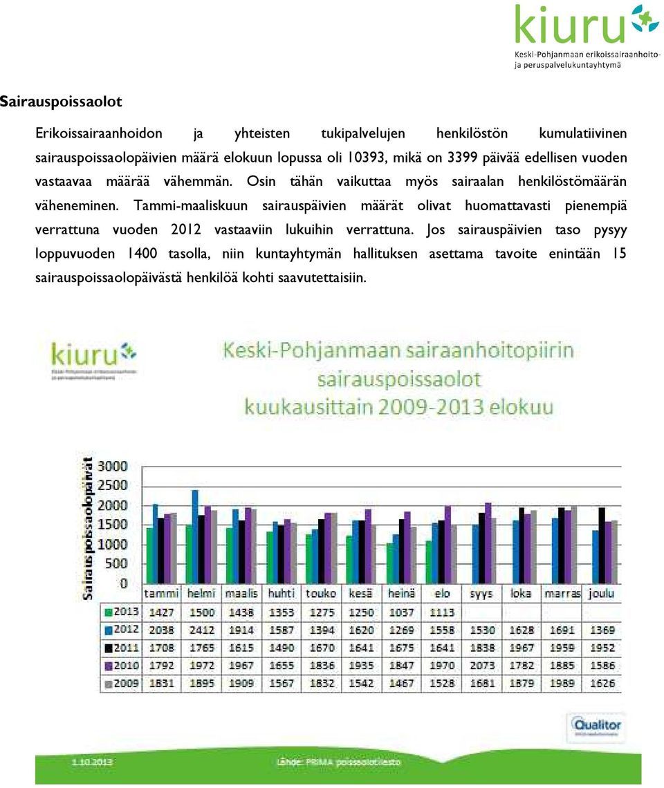 Tammi-maaliskuun sairauspäivien määrät olivat huomattavasti pienempiä verrattuna vuoden 2012 vastaaviin lukuihin verrattuna.