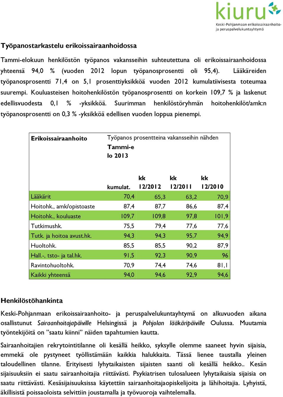 Kouluasteisen hoitohenkilöstön työpanosprosentti on korkein 109,7 % ja laskenut edellisvuodesta 0,1 % -yksikköä.