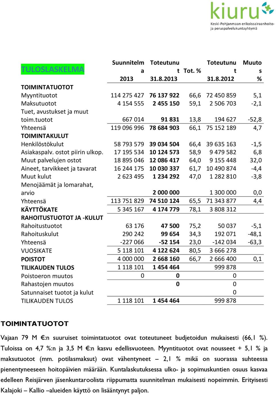 tuotot 667 014 91 831 13,8 194 627-52,8 Yhteensä 119 096 996 78 684 903 66,1 75 152 189 4,7 TOIMINTAKULUT Henkilöstökulut 58 793 579 39 034 504 66,4 39 635 163-1,5 Asiakaspalv. ostot piirin ulkop.