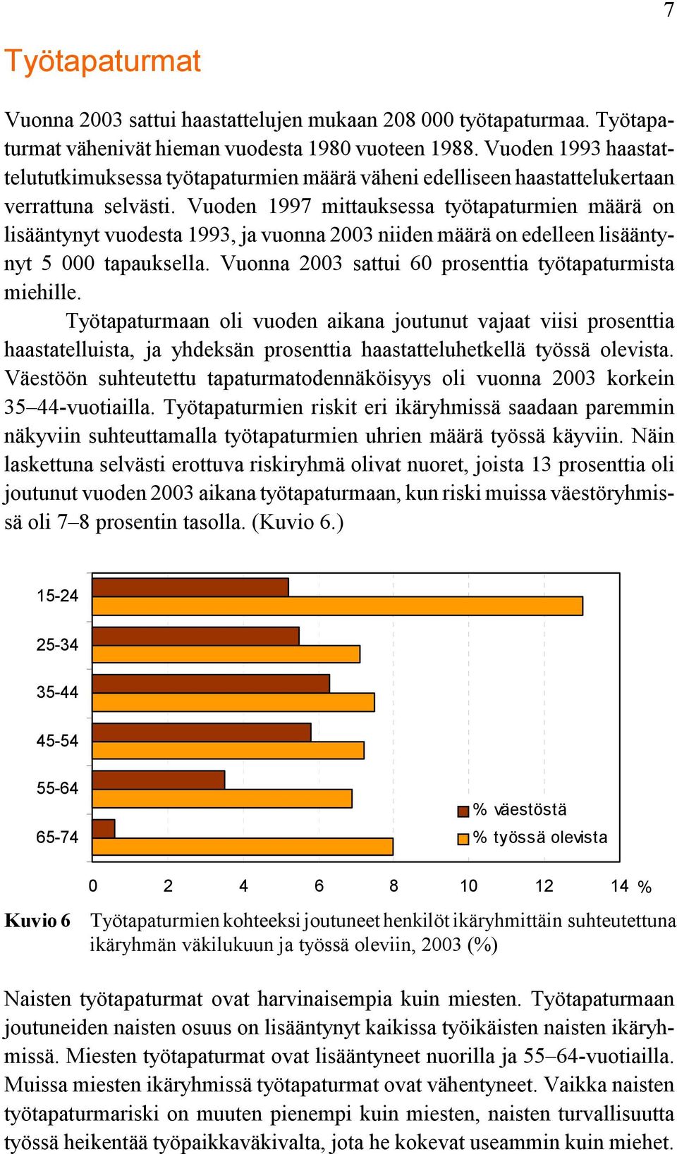 Vuoden 1997 mittauksessa työtapaturmien määrä on lisääntynyt vuodesta 1993, ja vuonna 2003 niiden määrä on edelleen lisääntynyt 5 000 tapauksella.