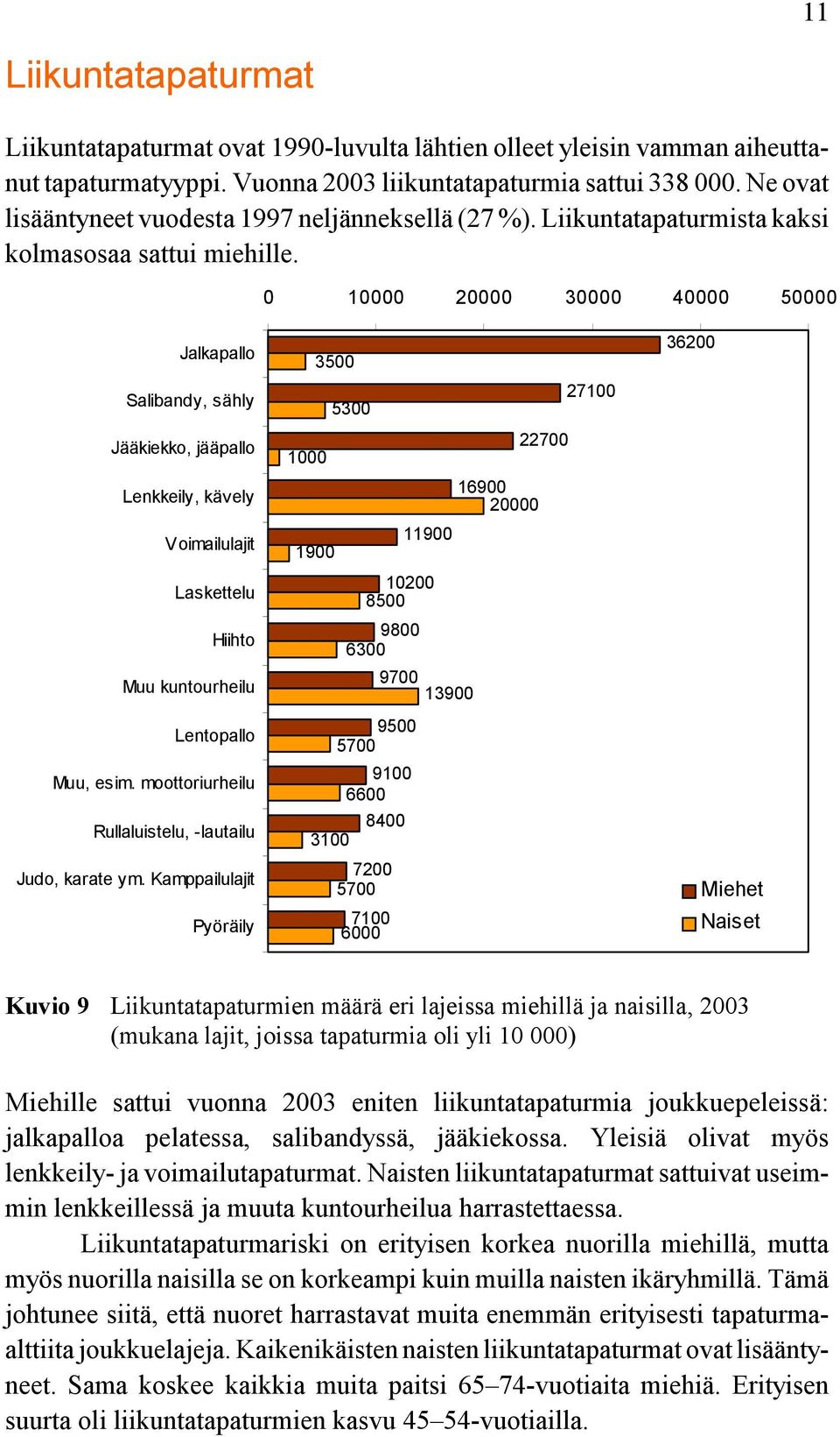 0 10000 20000 30000 40000 50000 Jalkapallo Salibandy, sähly Jääkiekko, jääpallo Lenkkeily, kävely Voimailulajit Laskettelu Hiihto Muu kuntourheilu Lentopallo Muu, esim.