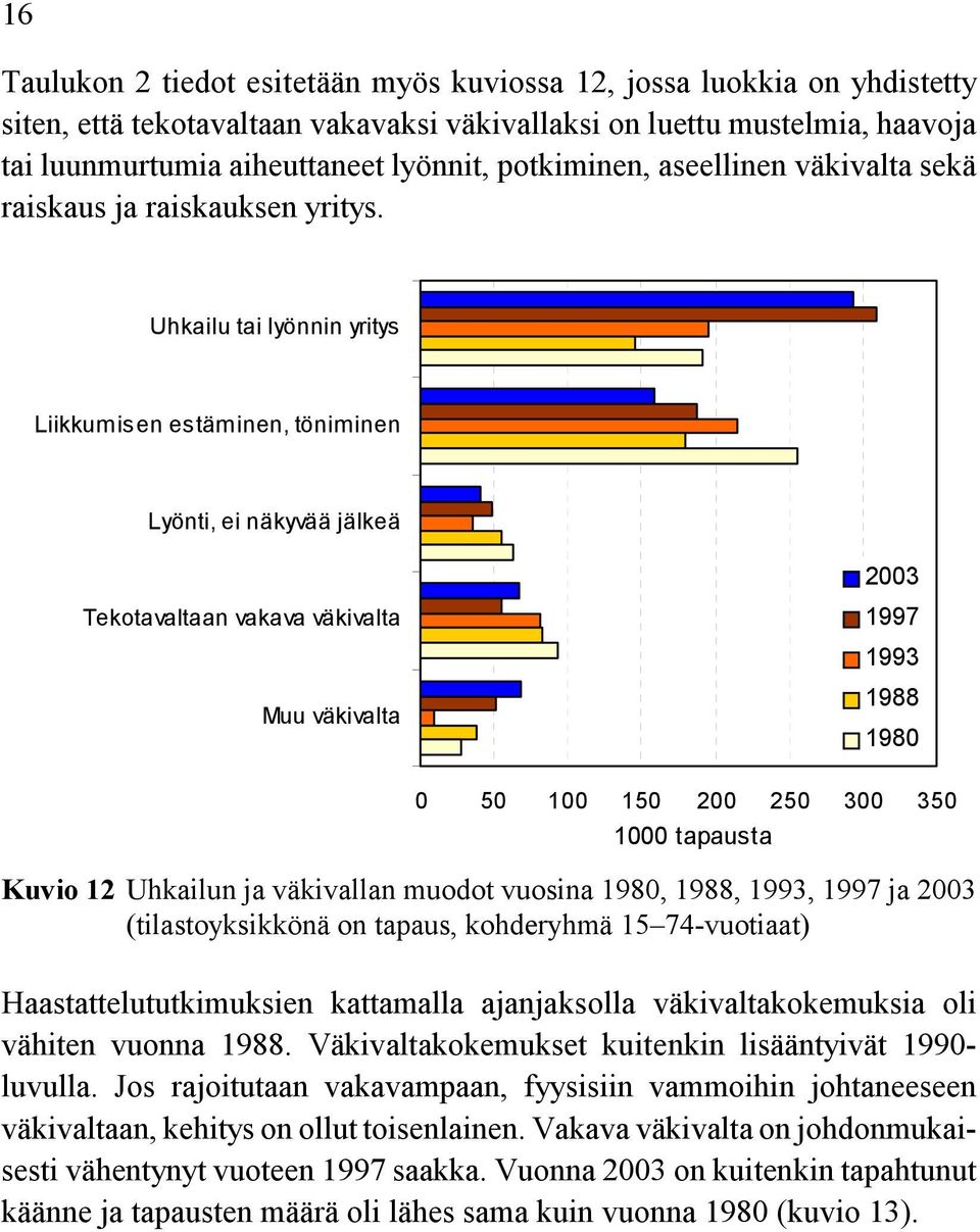 Uhkailu tai lyönnin yritys Liikkumisen estäminen, töniminen Lyönti, ei näkyvää jälkeä 2003 Tekotavaltaan vakava väkivalta Muu väkivalta 1997 1993 1988 1980 0 50 100 150 200 250 300 350 1000 tapausta