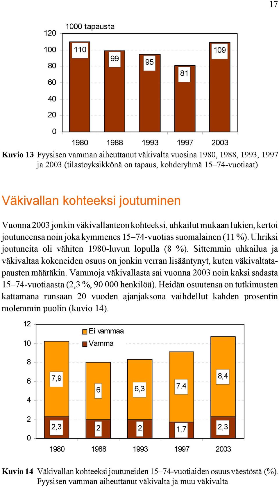 Uhriksi joutuneita oli vähiten 1980-luvun lopulla (8 %). Sittemmin uhkailua ja väkivaltaa kokeneiden osuus on jonkin verran lisääntynyt, kuten väkivaltatapausten määräkin.