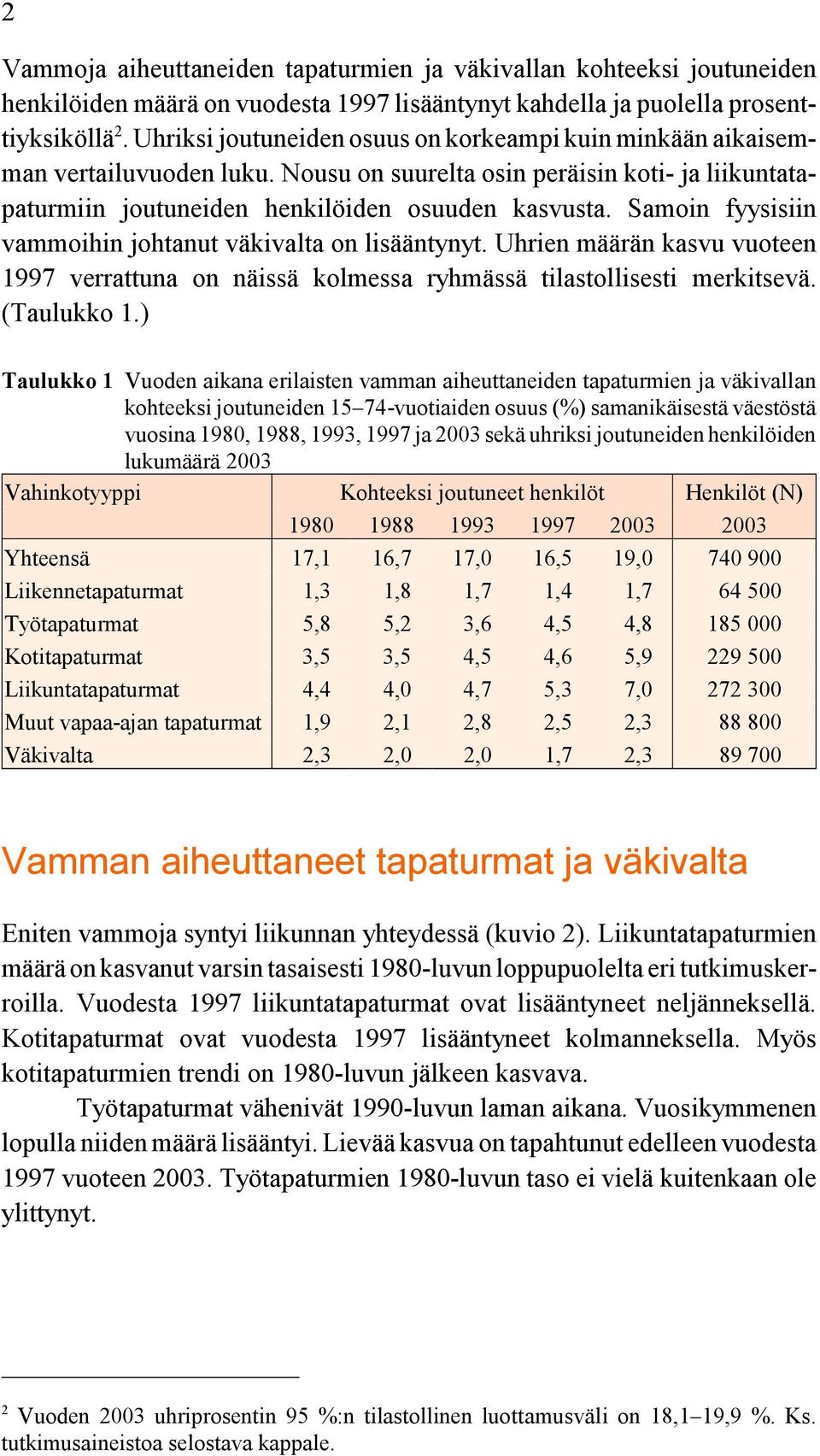 Samoin fyysisiin vammoihin johtanut väkivalta on lisääntynyt. Uhrien määrän kasvu vuoteen 1997 verrattuna on näissä kolmessa ryhmässä tilastollisesti merkitsevä. (Taulukko 1.