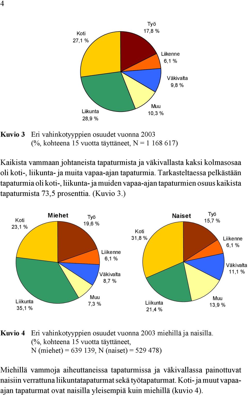 Tarkasteltaessa pelkästään tapaturmia oli koti-, liikunta- ja muiden vapaa-ajan tapaturmien osuus kaikista tapaturmista 73,5 prosenttia. (Kuvio 3.
