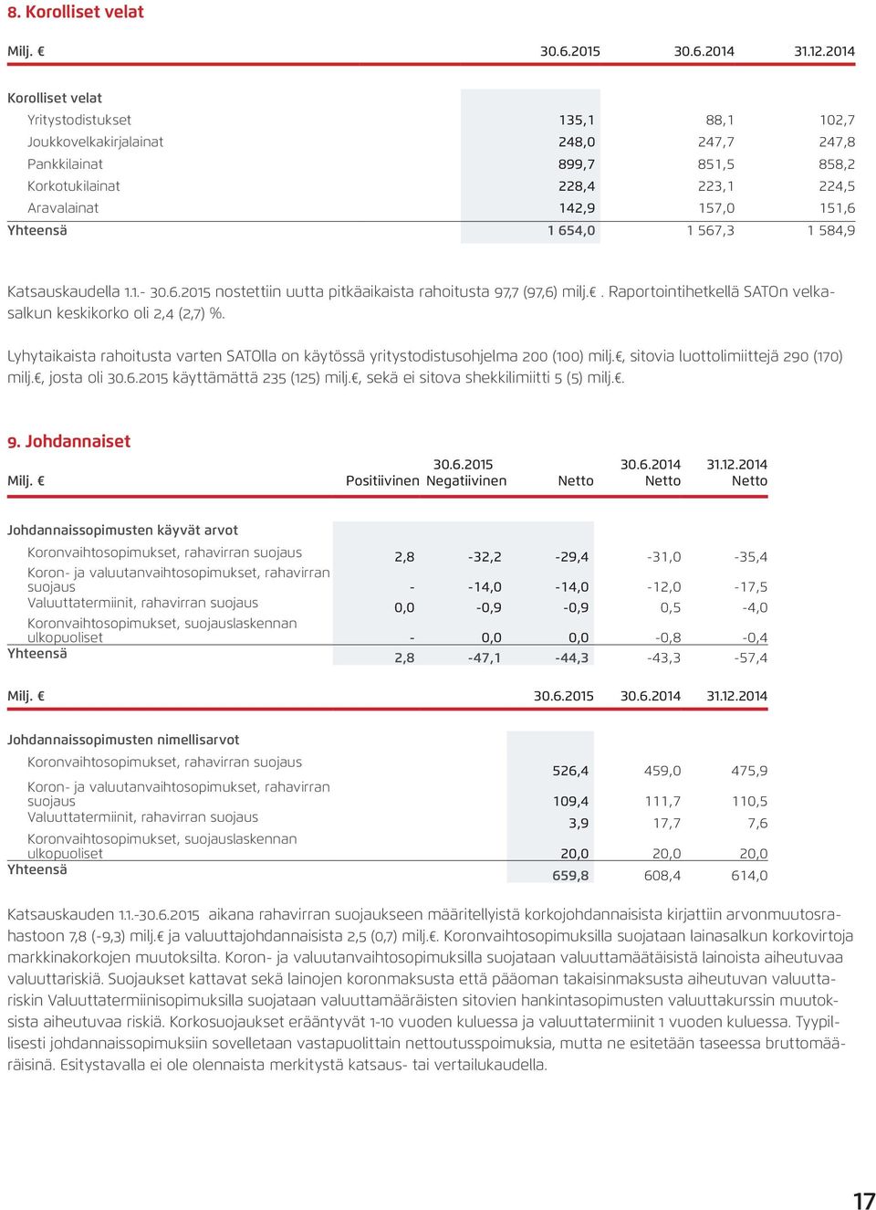 654, 1 567,3 1 584,9 Katsauskaudella 1.1.- 3.6.2 nostettiin uutta pitkäaikaista rahoitusta 97,7 (97,6) milj.. Raportointihetkellä SATOn velkasalkun keskikorko oli 2,4 (2,7) %.