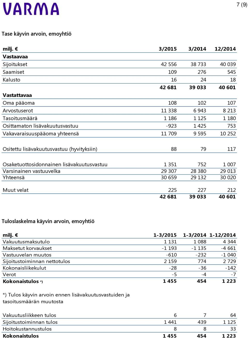 Tasoitusmäärä 1 186 1 125 1 180 Osittamaton lisävakuutusvastuu -923 1 425 753 Vakavaraisuuspääoma yhteensä 11 709 9 595 10 252 Ositettu lisävakuutusvastuu (hyvityksiin) 88 79 117