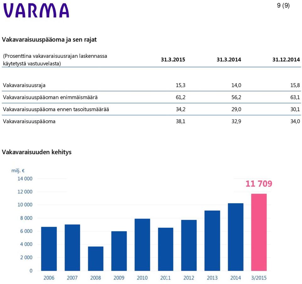 2014 Vakavaraisuusraja 15,3 14,0 15,8 Vakavaraisuuspääoman enimmäismäärä 61,2 56,2