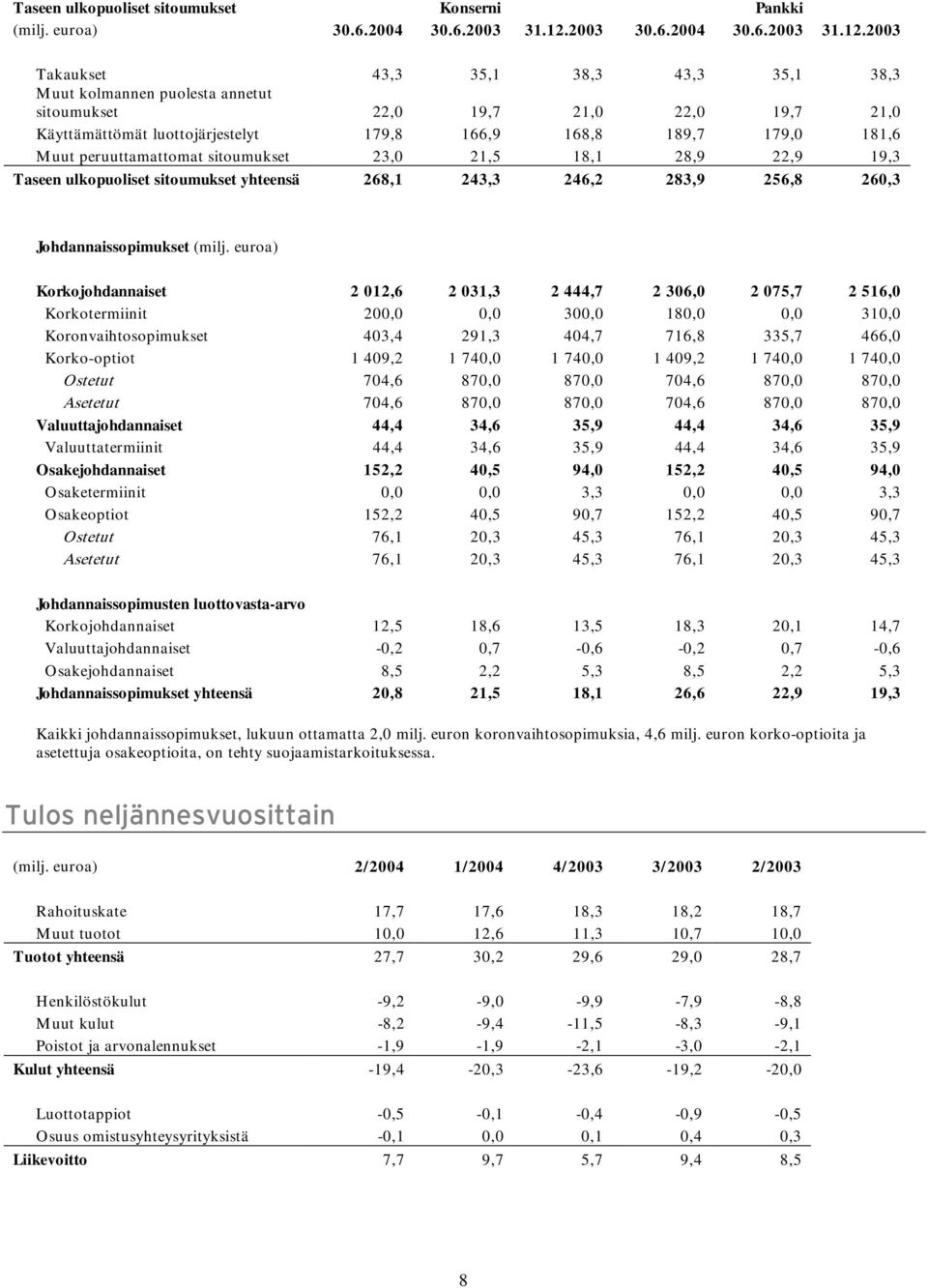 2003 Takaukset 43,3 35,1 38,3 43,3 35,1 38,3 Muut kolmannen puolesta annetut sitoumukset 22,0 19,7 21,0 22,0 19,7 21,0 Käyttämättömät luottojärjestelyt 179,8 166,9 168,8 189,7 179,0 181,6 Muut