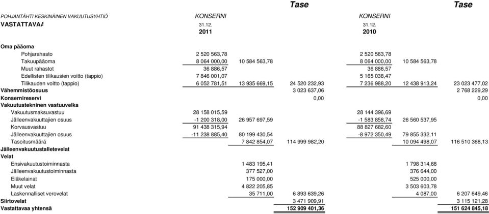 Oma pääoma Pohjarahasto 2 520 563,78 2 520 563,78 Takuupääoma 8 064 000,00 10 584 563,78 8 064 000,00 10 584 563,78 Muut rahastot 36 886,57 36 886,57 Edellisten tilikausien voitto (tappio) 7 846