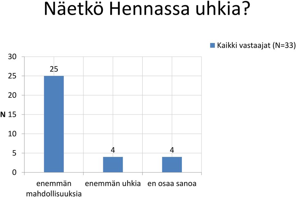 (N=33) N 15 10 5 4 4 0 enemmän