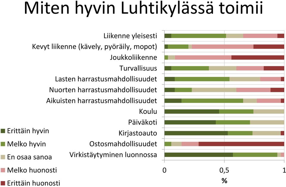 Aikuisten harrastusmahdollisuudet Koulu Päiväkoti Erittäin hyvin Kirjastoauto Melko hyvin