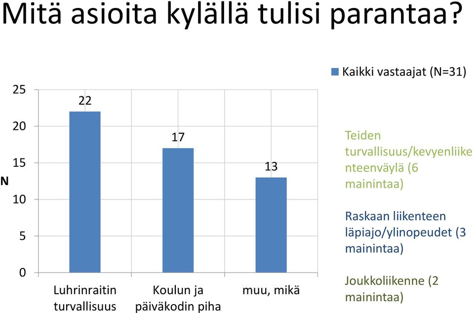 turvallisuus/kevyenliike nteenväylä (6 mainintaa) Raskaan liikenteen