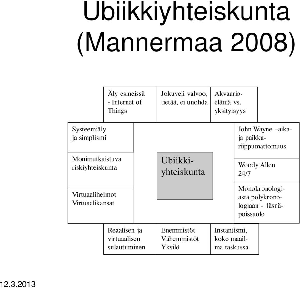 ei unohda Enemmistöt Vähemmistöt Yksilö Ubiikkiyhteiskunta Akvaarioelämä vs.