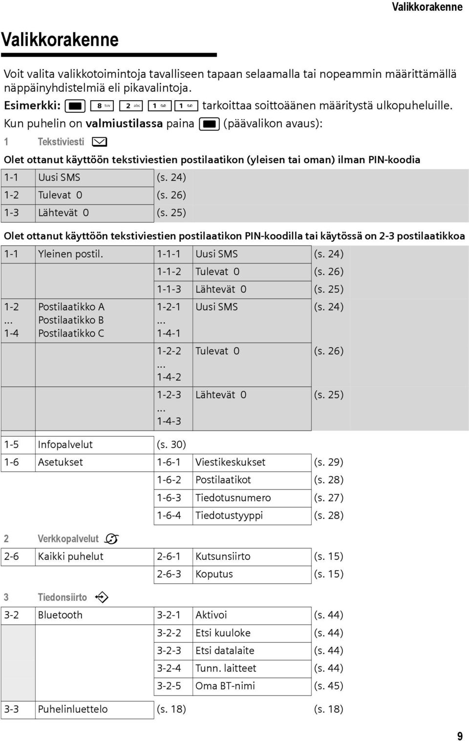 Kun puhelin on valmiustilassa paina w (päävalikon avaus): 1 Tekstiviesti î Olet ottanut käyttöön tekstiviestien postilaatikon (yleisen tai oman) ilman PIN-koodia 1-1 Uusi SMS (s. 24) 1-2 Tulevat 0 (s.