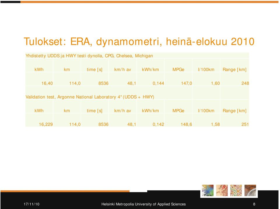 Validation test, Argonne National Laboratory 4*(UDDS + HWY) kwh km time [s] km/h av kwh/km MPGe l/100km