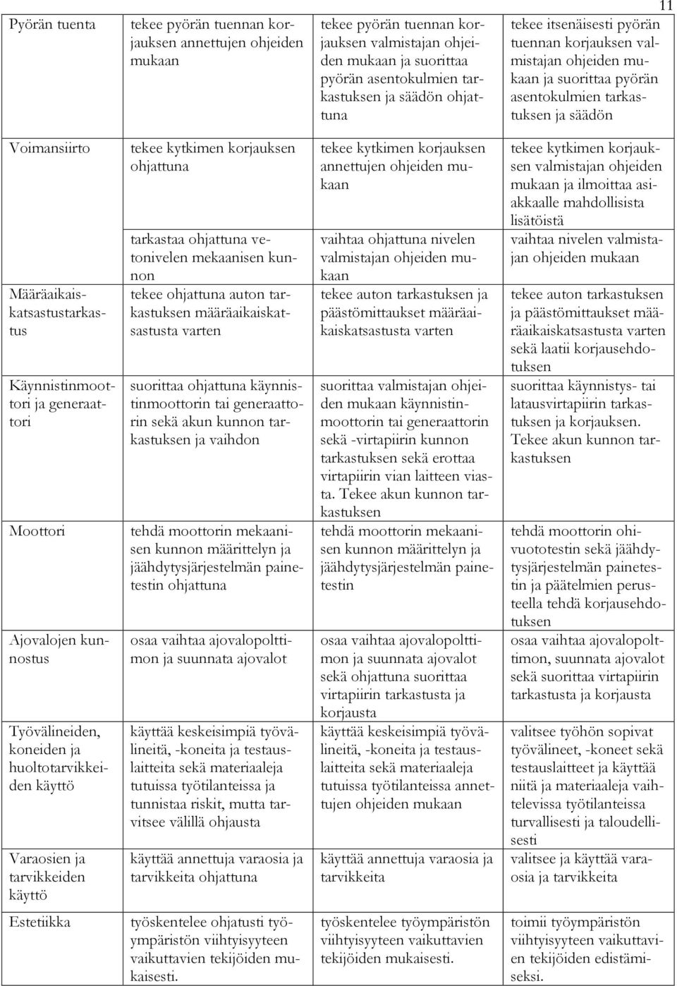 tarkastuksen ja päästömittaukset määräaikaiskatsastusta varten sekä laatii korjausehdotuksen suorittaa käynnistys- tai latausvirtapiirin tarkastuksen ja korjauksen.