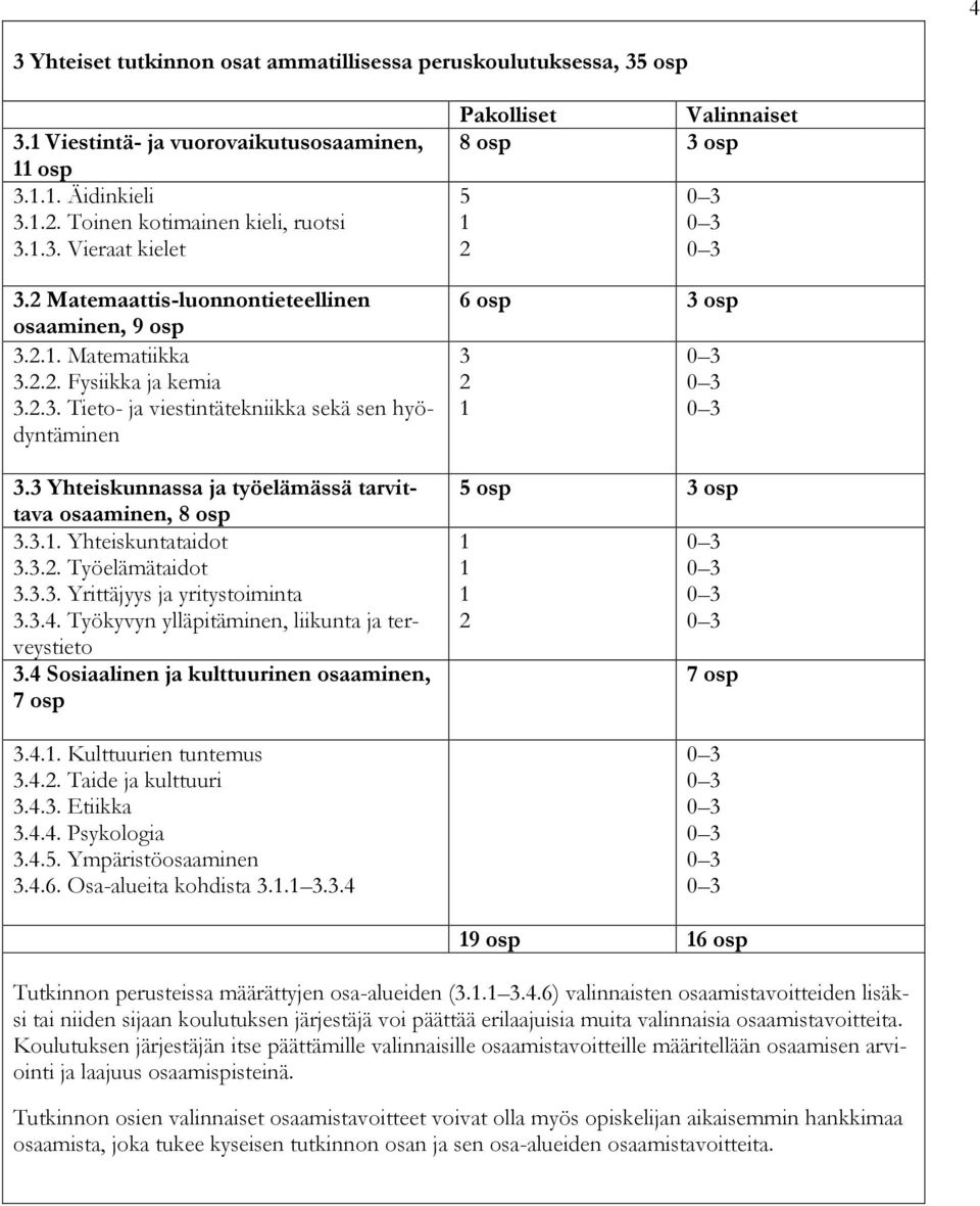 3 Yhteiskunnassa ja työelämässä tarvittava osaaminen, 8 osp 3.3.1. Yhteiskuntataidot 3.3.2. Työelämätaidot 3.3.3. Yrittäjyys ja yritystoiminta 3.3.4.