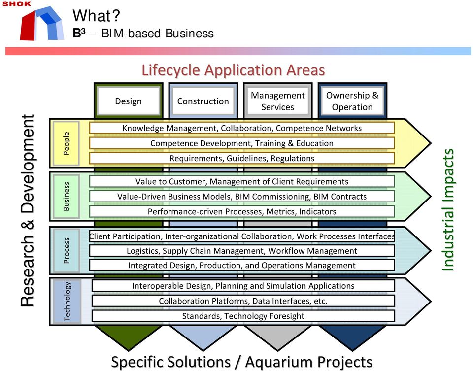 Models, BIM Commissioning, BIM Contracts Performance driven Processes, Metrics, Indicators Client Participation, Inter organizational Collaboration, Work Processes Interfaces Logistics, Supply Chain