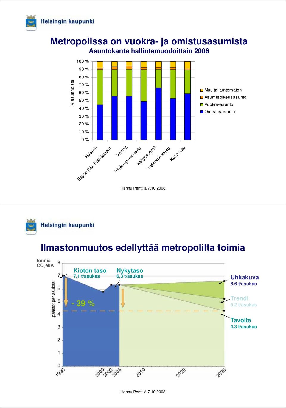 Kauniainen) Vantaaa Pääkaupunkiseutu u Kehyskunnat Helsingin seutuu Koko maaa Ilmastonmuutos edellyttää metropolilta toimia tonnia CO