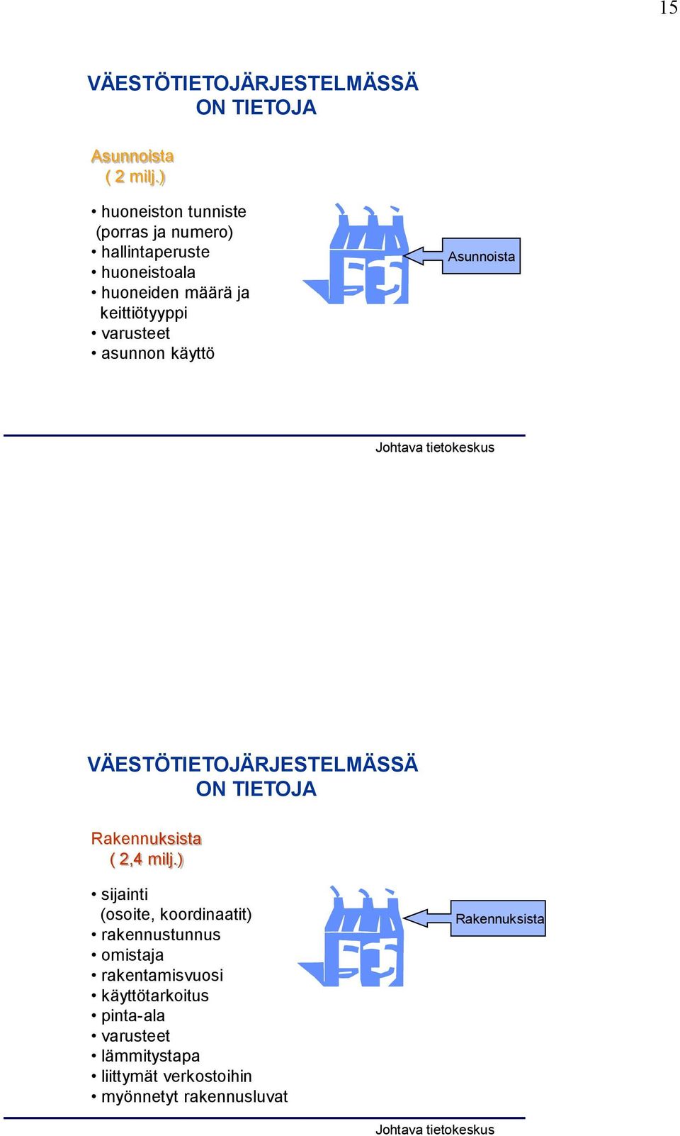 käyttö Asunnoista Johtava tietokeskus VÄESTÖTIETOJÄRJESTELMÄSSÄ ON TIETOJA Rakennuksista ( 2,4 milj.