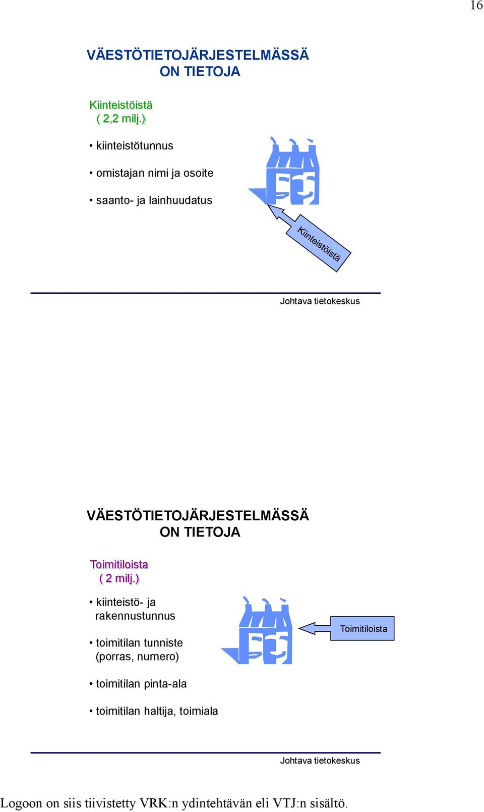 VÄESTÖTIETOJÄRJESTELMÄSSÄ ON TIETOJA Toimitiloista ( 2 milj.