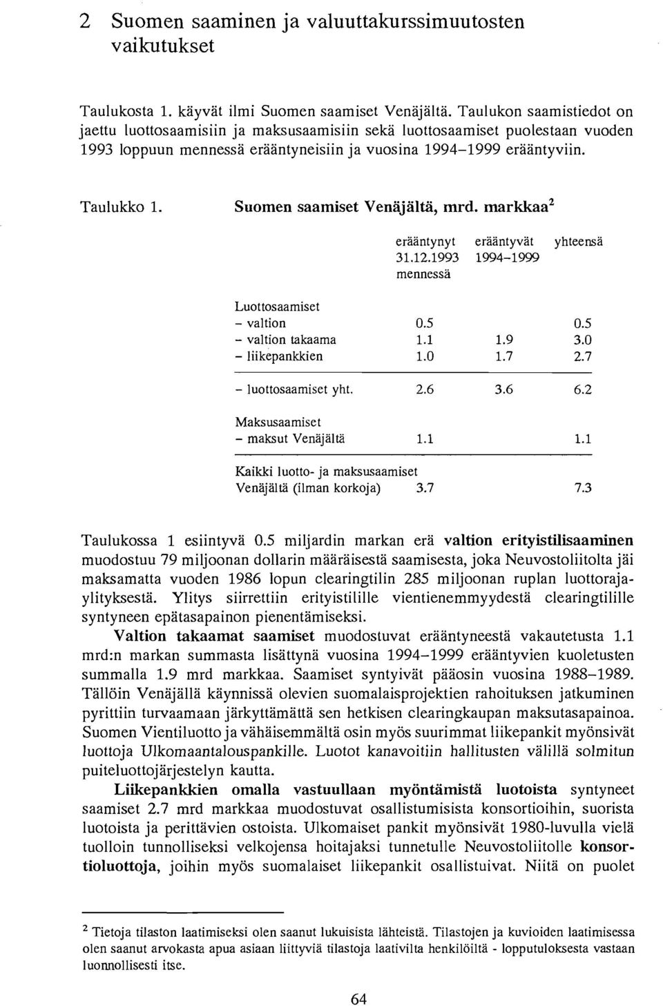 Suomen saamiset Venajaltii, mrd. markkaa 2 eraantynyt eraantyvat yhteensa 31.12.1993 1994-1999 mennessa Luottosaamiset - valtion 0.5 0.5 - valtion takaama 1.1 1.9 3.0 - liikepankkien 1.0 1.7 2.