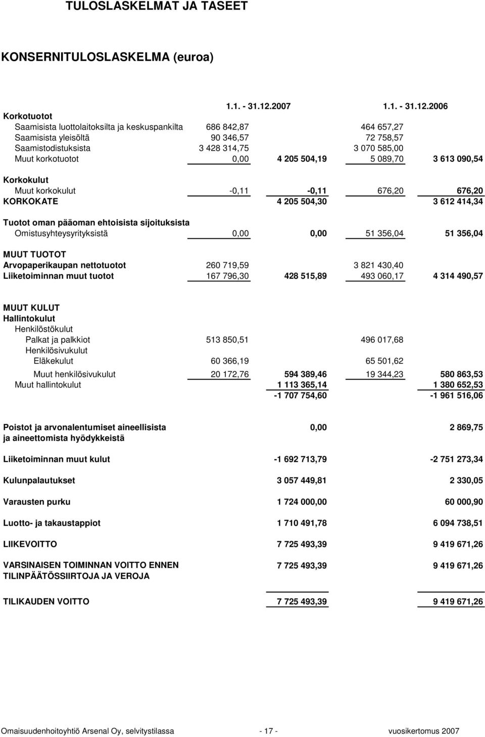 2006 Korkotuotot Saamisista luottolaitoksilta ja keskuspankilta 686 842,87 464 657,27 Saamisista yleisöltä 90 346,57 72 758,57 Saamistodistuksista 3 428 314,75 3 070 585,00 Muut korkotuotot 0,00 4