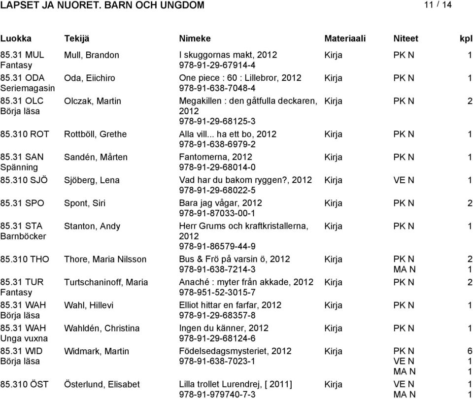 SAN Sandén, Mårten Fantomerna, 0 Spänning 978-9-9-680-0 85.0 SJÖ Sjöberg, Lena Vad har du bakom ryggen?, 0 Kirja 978-9-9-680-5 85. SPO Spont, Siri Bara jag vågar, 0 978-9-870-00- 85.