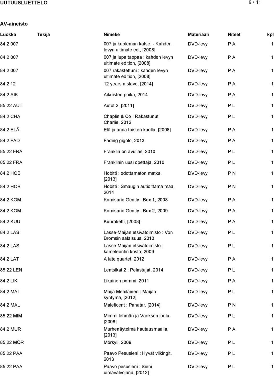 2 CHA Chaplin & Co : Rakastunut DVD-levy Charlie, 202 84.2 ELÄ Elä ja anna toisten kuolla, [2008] DVD-levy 84.2 FAD Fading gigolo, 203 DVD-levy 85.22 FRA Franklin on avulias, 200 DVD-levy 85.